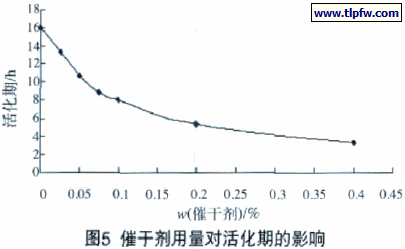 催干剂用量对活化期的影响