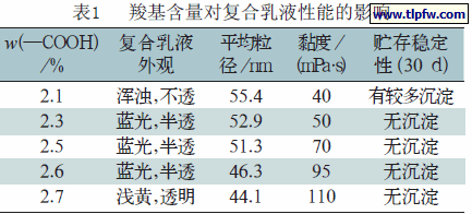 羧基含量对复合乳液性能的影响