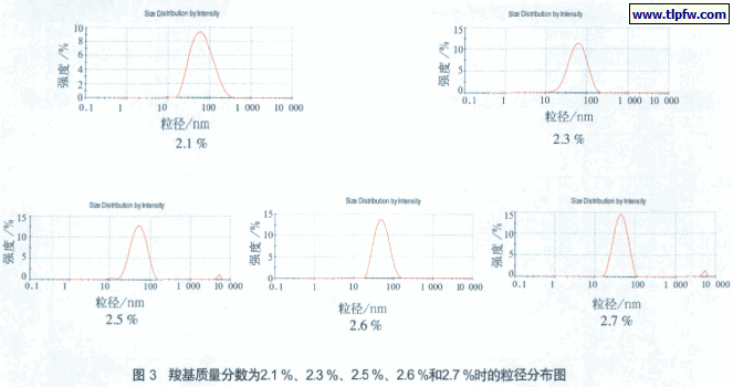 羧基质量分数为2.1 %、2.3 %、2.5 %、2.6 %和2.7 %时的粒径分布图