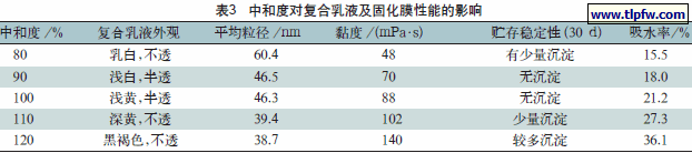 中和度对复合乳液及固化膜性能的影响