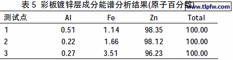 彩板镀锌层成分能谱分析结果(