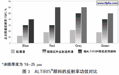 ALTIRIS&reg;颜料的反射率功效对比