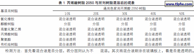 丙烯酸树脂2050 与所列树脂混溶后的现象