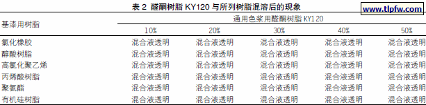 醛酮树脂KY120 与所列树脂混溶后的现象