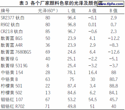 各个厂家颜料色浆的光泽及颜色值