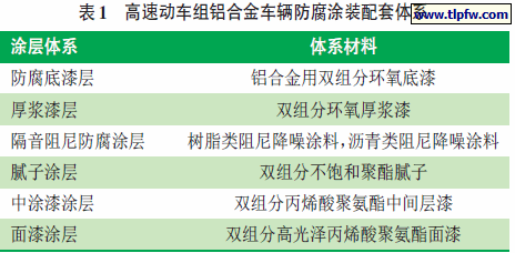 高速动车组铝合金车辆防腐涂装配套体系
