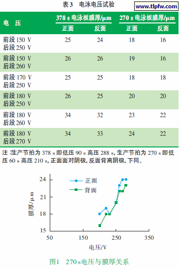 电泳膜厚效果试验