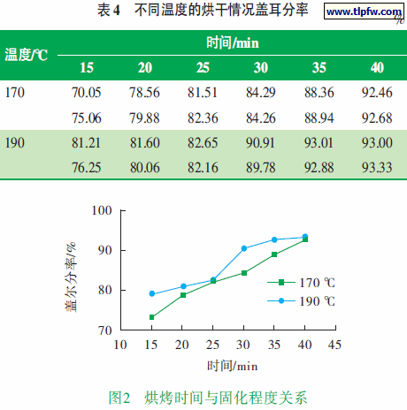 烧烤时间与固化程度关系