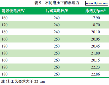 不同电压下的泳透力