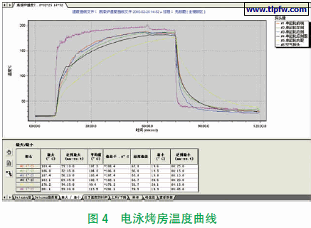 电泳烤房温度曲线
