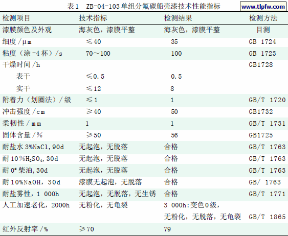 ZB-04-103单组分氟碳船壳漆技术性能指标