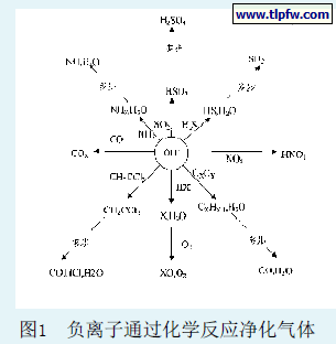 负离子通过化学反应净化气体