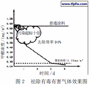 祛除有毒有害气体效果图