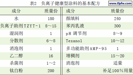 负离子健康型涂料的基本配方
