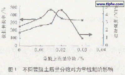 不同蒙脱土质量分数对力学性能的影响