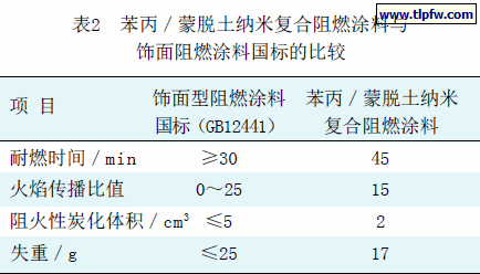 苯丙／蒙脱土纳米复合阻燃涂料与饰面阻燃涂料国标的比较