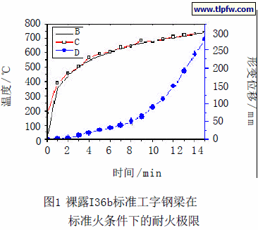 裸露I36b标准工字钢梁在标准火条件下的耐火极限