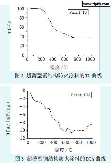 超薄型钢结构防火涂料的TG曲线,DTA 曲线