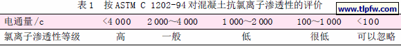 按ASTM C 1202-94 对混凝土抗氯离子渗透性的评价