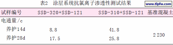 涂层系统抗氯离子渗透性测试结果