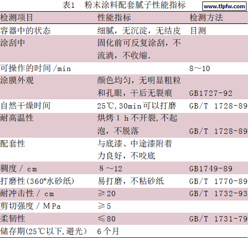 粉末涂料配套腻子性能指标