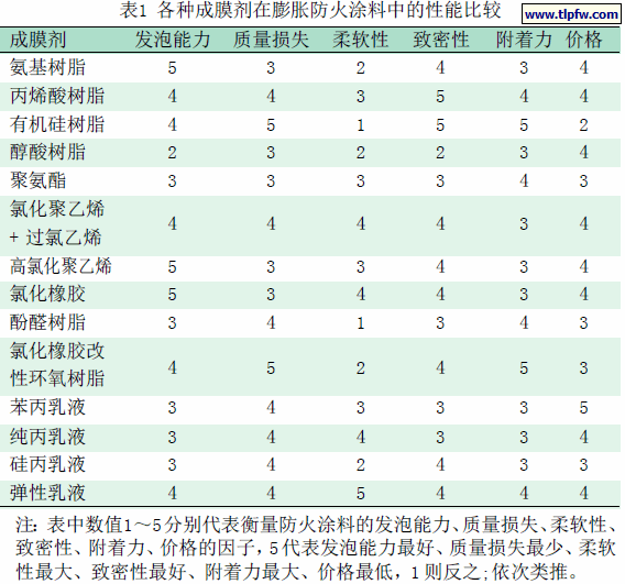 各种成膜剂在膨胀防火涂料中的性能比较