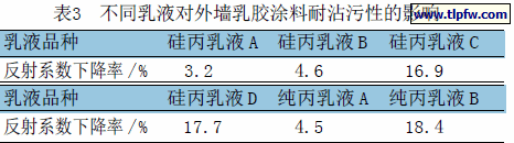 不同乳液对外墙乳胶涂料耐沾污性的影响