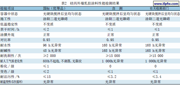 硅丙外墙乳胶涂料性能检测结果