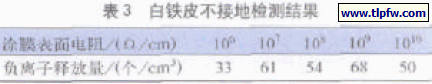 白铁皮不接地检测结果
