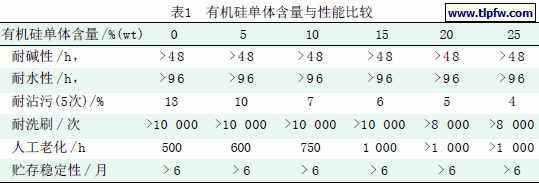 有机硅单体含量与性能比较