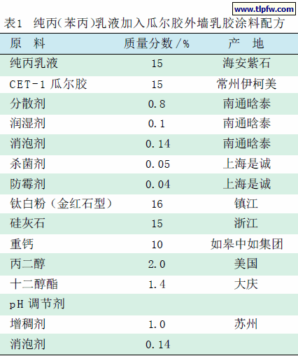 纯丙（苯丙）乳液加入瓜尔胶外墙乳胶涂料配方