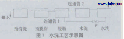水洗工艺示意图