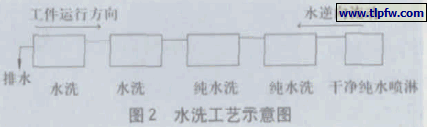水洗工艺示意图