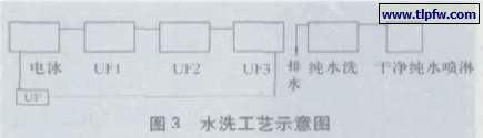 水洗工艺示意图