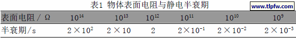 物体表面电阻与静电半衰期