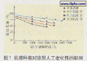 乳液种类对涂层人工老化性的影响