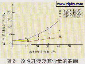 改性乳液及其含量的影响