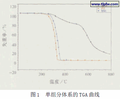 单组分体系的TGA 曲线