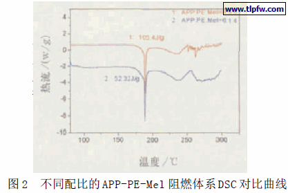 不同配比的APP-PE-Mel 阻燃体系DSC 对比曲线