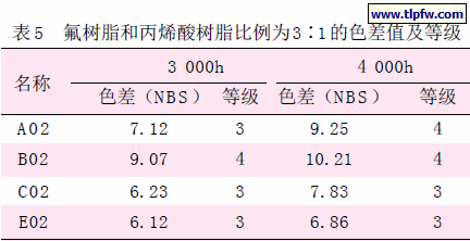 氟树脂和丙烯酸树脂比例为3∶1 的色差值及等级