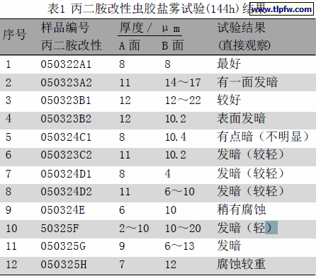 丙二胺改性虫胶盐雾试验(144h)结果