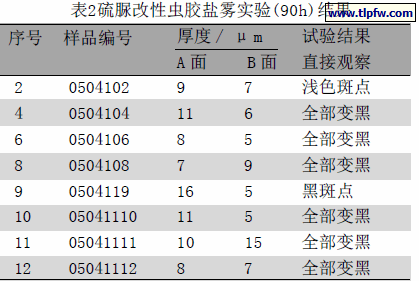 硫脲改性虫胶盐雾实验(90h)结果