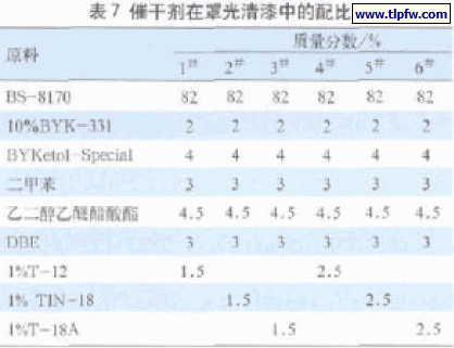 催干剂在罩光清漆中的配比