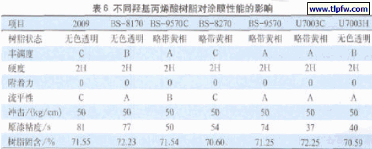 不同羟基丙烯酸树脂对涂膜性能的影响