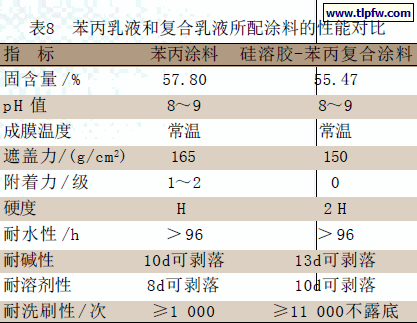 苯丙乳液和复合乳液所配涂料的性能对比