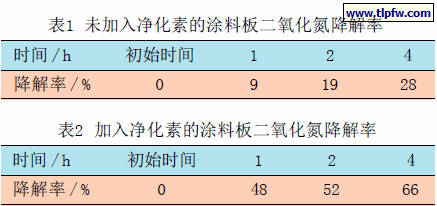 入净化素的涂料板二氧化氮降解率