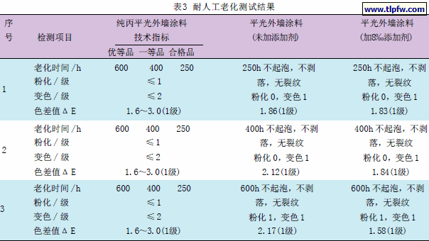 耐人工老化测试结果