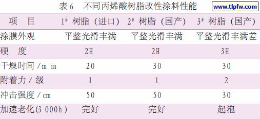 不同丙烯酸树脂改性涂料性能