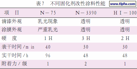 不同固化剂改性涂料性能