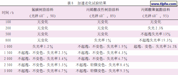 加速老化试验结果